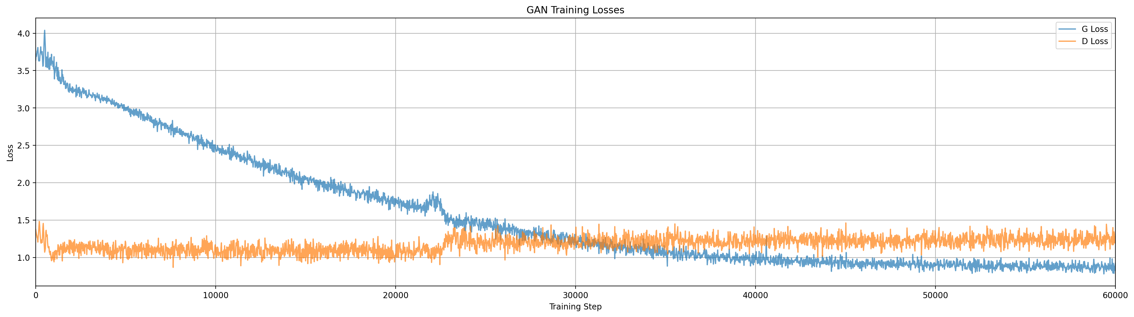 Losses for InfoGAN at c=20