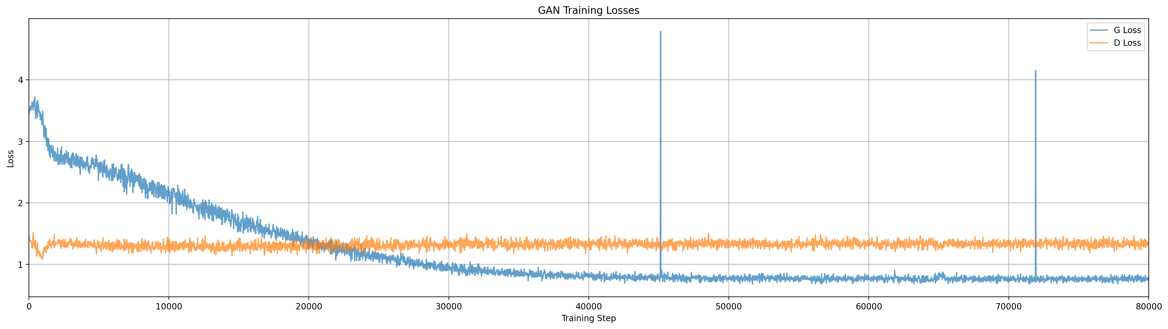 Losses for InfoGAN at c=20