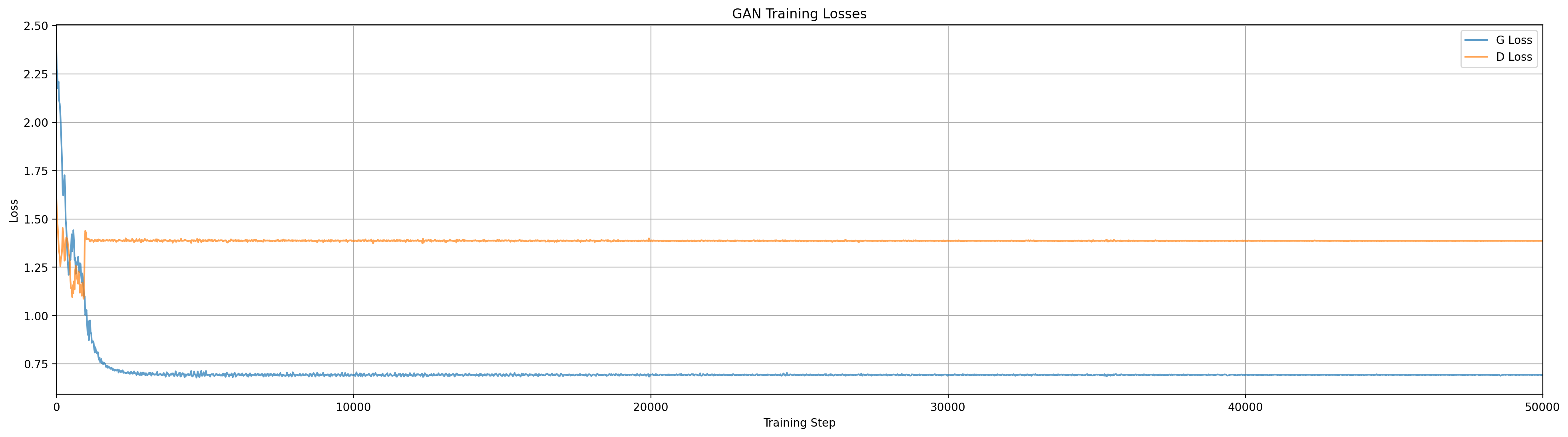 Losses for InfoGAN at c=3
