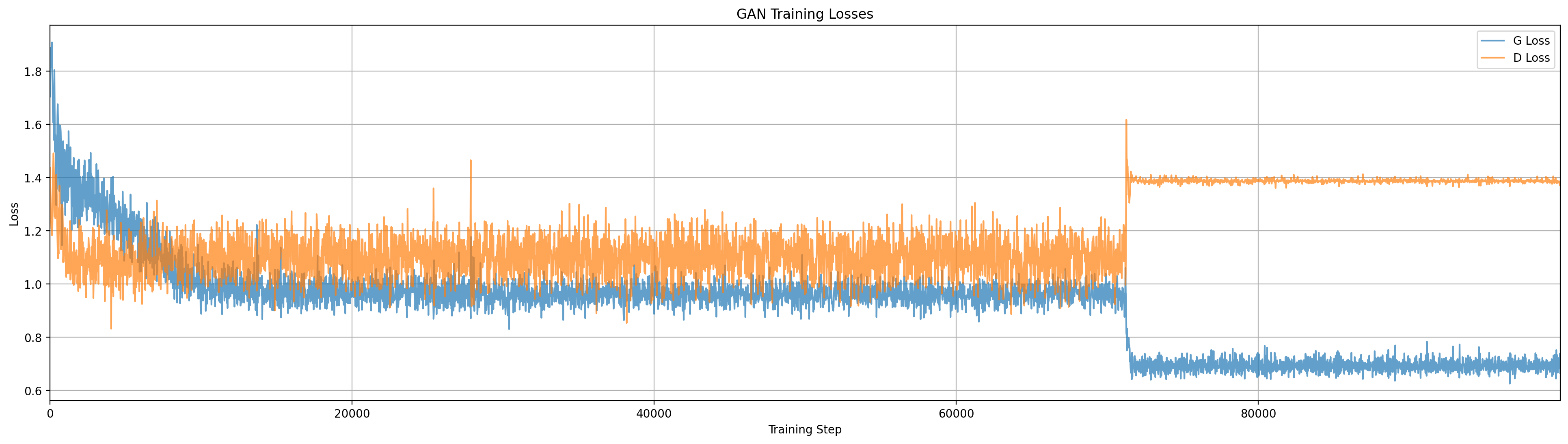 Losses for InfoGAN at c=3