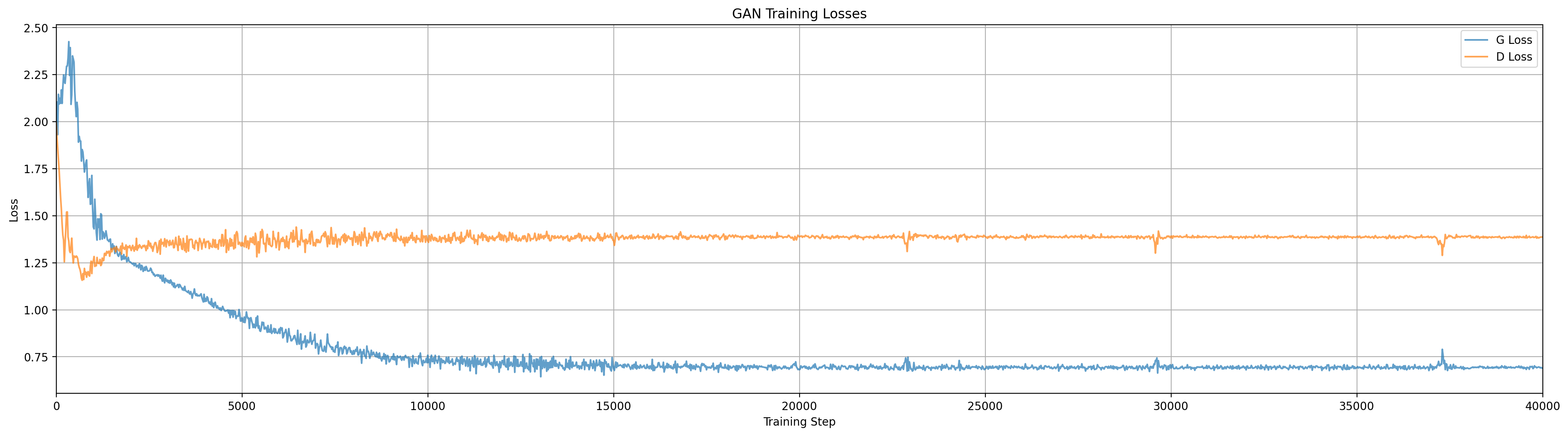 Losses for InfoGAN at c=6