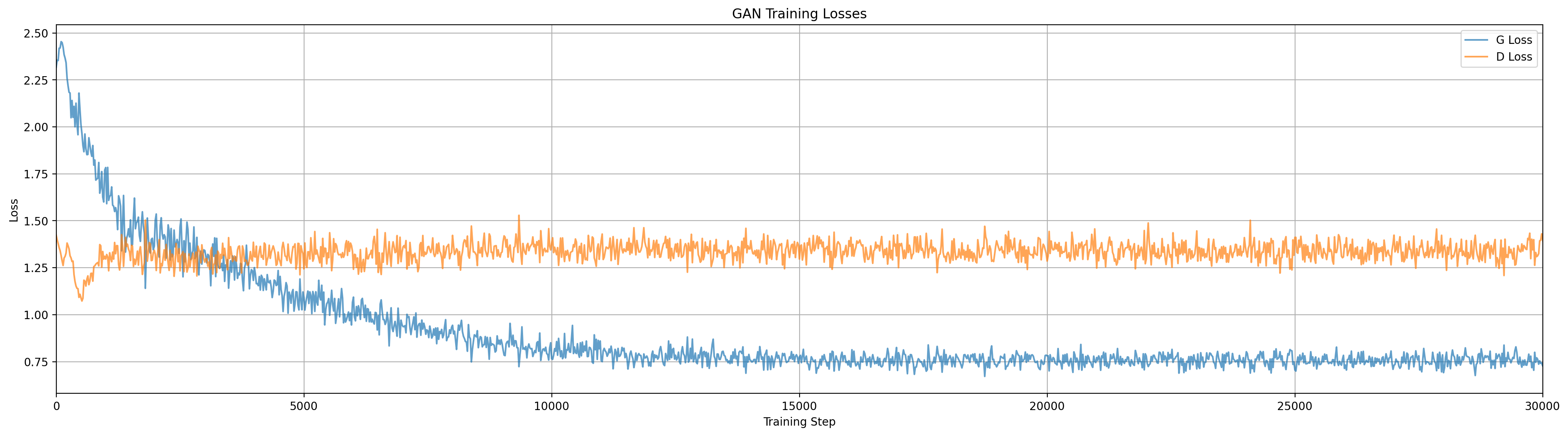 Losses for InfoGAN at c=6