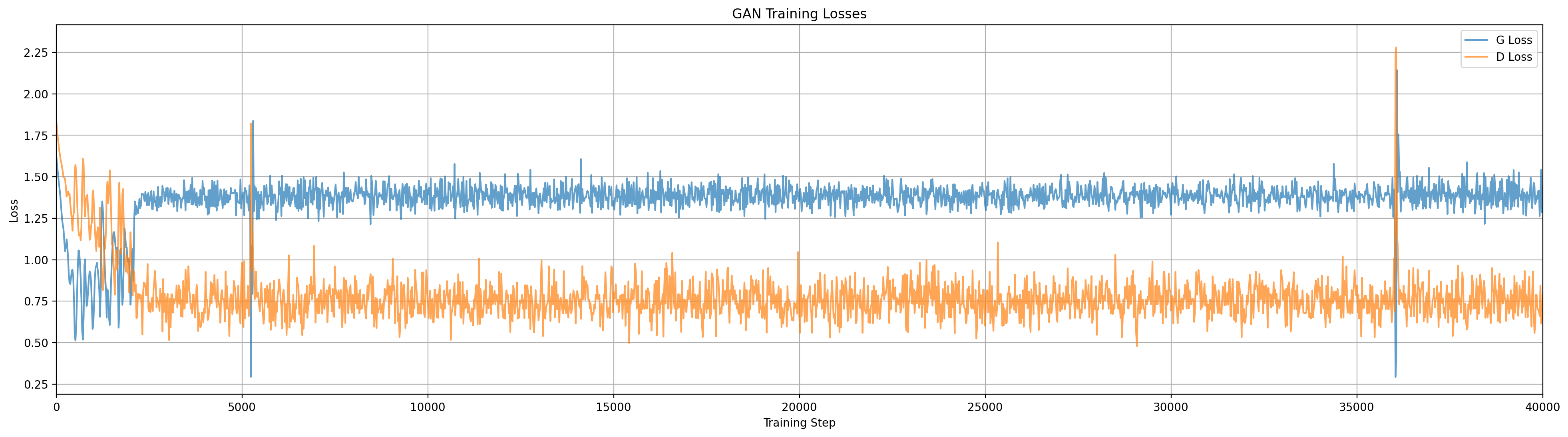 Losses for Vanilla GAN