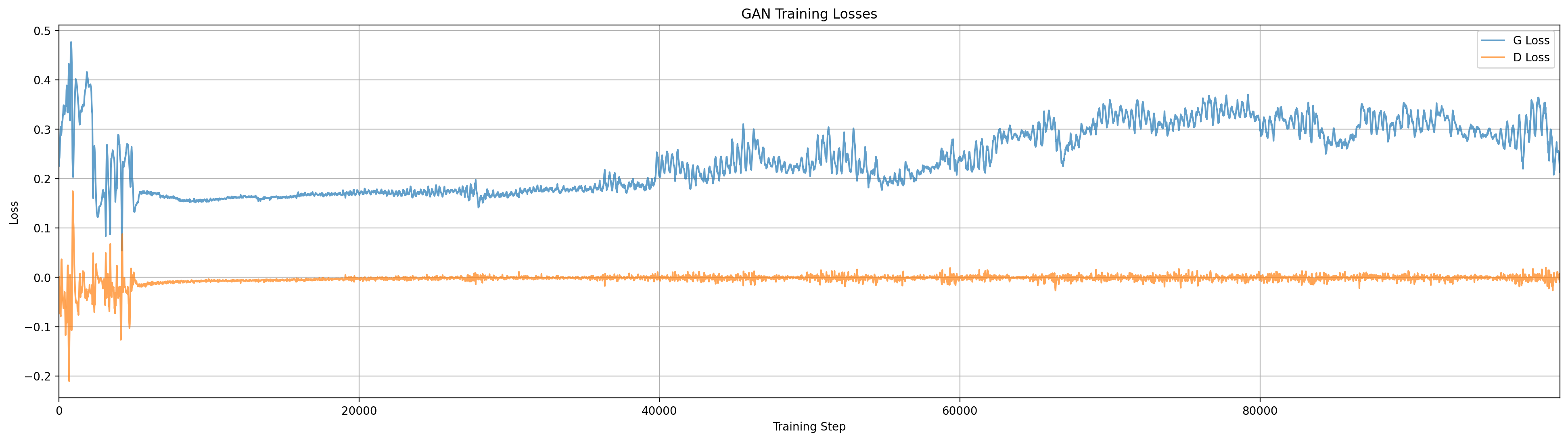 Losses for WGAN